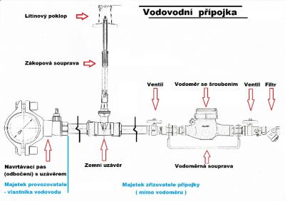 Vodovodní přípojka